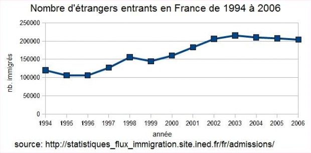 Nombre d’trangers entrants en France de 1994  2006
