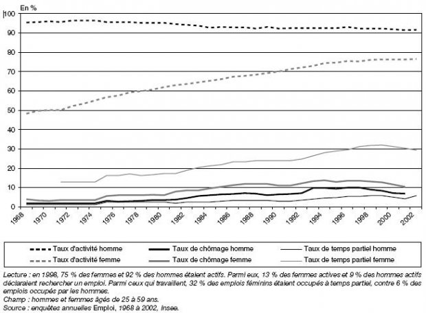 volution du taux d'activits de 1968  2002 en France